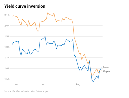 yield curve inverts again on fears the fed wont save the