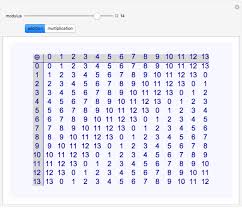 See multiplication tables online and print them. Modular Arithmetic Tables Wolfram Demonstrations Project