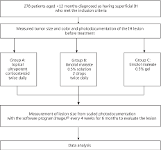 figure 1 from topical timolol maleate 0 5 for infantile