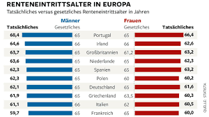 Während das gesetzliche rentenalter in italien bei 67 jahren liegt, liegt das tatsächliche (durchschnittliche) renteneintrittsalter in allerdings gibt es in europa auch länder, wo menschen über das gesetzliche rentenalter hinaus arbeiten. Rente Mit 63 Wird Fur Andrea Nahles Zum Problem Welt