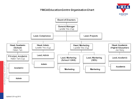 9 Organisation Chart Organizational Chart Of A Secondary