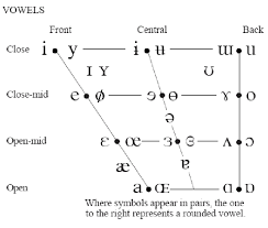 • using ipa symbols, we can now represent the pronunciation of words unambiguously: The International Phonetic Alphabet Ipa Vowel Quadrilateral Download Scientific Diagram