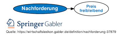 Preis freibleibend — preis freibleibend, kaufrechtliche klausel, die den verkäufer berechtigt, den kaufpreis bis zur lieferung der ware angemessen zu ändern; Nachforderung Definition Gabler Wirtschaftslexikon