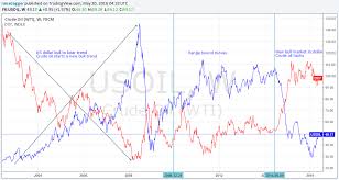 How The U S Dollar Influences Oil Prices Oilprice Com