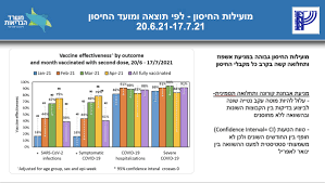 It's acting here as a cryoprotectant to. Eran Segal On Twitter Israel Continues To See A High 91 Rate Of Vaccine Efficacy In Preventing Severe Disease Even Against Delta There Does Seem To Be A Reduction In The Efficacy