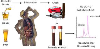 Alcohol Its Analysis In Blood And Breath For Forensic
