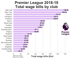 We did not find results for: The Week In Stats Who S Getting Value For Money In The Premier League
