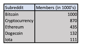 The reddit community could send. Tracking Cryptocurrency Sentiment On Reddit By Swaraj Patankar The Data Guy Medium
