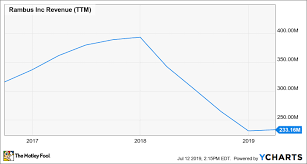 how rambus shares gained 57 in the first half of 2019 the