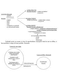 Îşi explică numele prin faptul că la vechii greci poezia era. Lectie De Literatura Lumi Explicative