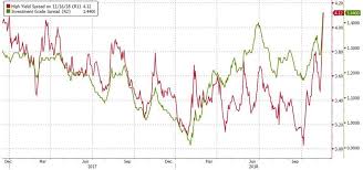 credit spreads are blowing up zero hedge