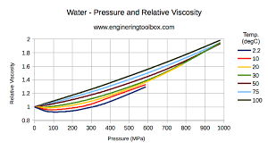 Water Absolute Or Dynamic Viscosity