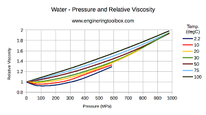 water absolute or dynamic viscosity