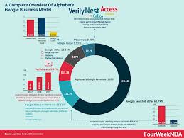 A continued rebound in digital ad spending at google drove its parent company's profit up 68% in the third quarter. How Does Google Make Money Fourweekmba