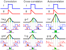 Abhishek kumar, tripta, and seemanti saha*. Autocorrelation Wikipedia