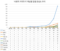 보건복지부 박능후 장관은 수도권 사회적 거리두기 2.5단계 연장 을 발표하면서 코로나19의 대규모 유행 차단을 결정할 중요한 시 점 한가운데 있다고 덧붙였다. ì˜í˜'ì‹ ë¬¸