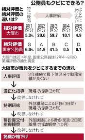 公務員もクビになる時代 人事評価と処分つなげる潮流 朝日新聞デジタル 勉強のモチベーション 勉強方法 人事