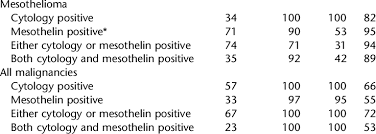 Mesothelin (smrp) is regarded as a biomarker of malignant pleural mesothelioma (mpm). Comparison Of Additional Diagnostic Values Of Pleural Fluid Cytology Download Table