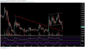 This signal was seen two weeks before the altcoin began its infamous surge at the end of 2017, during which the asset gained over 1,000% in under a month's time, rallying from $0.20 to a price above $3.00. Ripple Price Analysis Bears Still In Control Of Xrp Coincodex