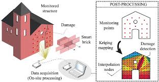 Motion detectors are home security system essentials as they alert you if someone is prowling around in or around your home. A State Of The Art On Self Sensing Concrete Materials Fabrication And Properties Sciencedirect