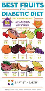 Best Fruits For A Diabetic Diet Baptist Health Blog Low Gi Fruits Diabetic Diet Best Fruits