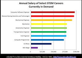 What Are Stem Subjects Do Stem Jobs Pay Well Compared To