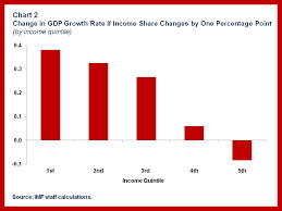 Growths Secret Weapon The Poor And The Middle Class Imf Blog