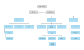 Construction Org Chart Template Lucidchart