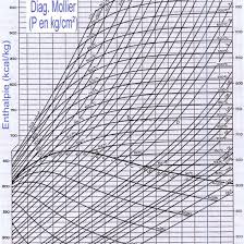 Mollier Diagram For Steam Pdf