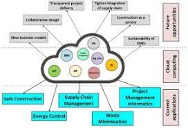 Cloud computing is the perfect solution to fulfill these demands (griebel et al., 2015, p. Cloud Computing In Construction Industry Use Cases Benefits And Challenges Sciencedirect