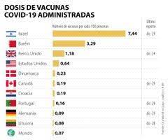Perú es uno de los muchos países que han pedido la vacuna pfizer. Israel Es El Pais Lider En Vacunas Contra El Covid 19 Per Capita De Todo El Mundo