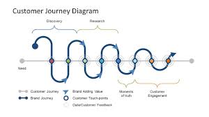 Customer Journey Diagram Powerpoint Template Slidemodel Customer Journey Mapping Journey Mapping Timeline Design