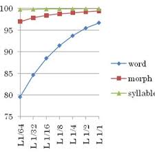 Flow Chart Of Rule Based Morpheme Segmentation Download