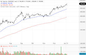 Tui analyse und prognose pro tag. 2021 Das Jahr In Dem Die Tesla Aktie Tief Fallt Godmodetrader