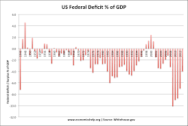 Us Debt And Deficit Stats Economics Help