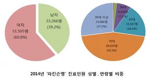 Maybe you would like to learn more about one of these? íŒŒí‚¨ìŠ¨ë³' í™˜ìž ë§¤ë…„ 8 ì¦ê°€ 80ëŒ€ ìž…ì› ê¸‰ì¦ ì •ì±… ë‰´ìŠ¤ ê¸°ì‚¬ë³¸ë¬¸ ì²­ë…„ì˜ì‚¬