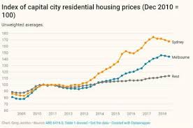 what property can you afford to buy in australia in 2018