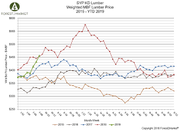 Southern Yellow Pine Lumber Prices Skyrocket Will History