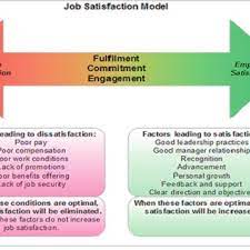 Job Satisfaction Model Download Scientific Diagram