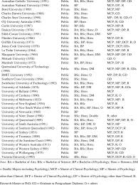 I've tried to do it with the order() function but it . Psychology Education In Australia In Alphabetical Order University Download Table