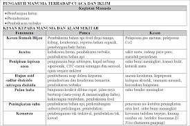 Cuaca dan iklimapakah yang dimaksud dengan cuaca dan iklim? Pengaruh Manusia Terhadap Cuaca Dan Iklim The Beauty Of Knowledge