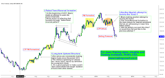 Zinc Another Trend Reversal Attempt Over The Long Term