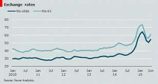 Weak Rouble Is Here To Stay