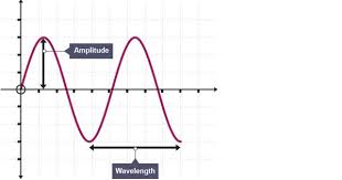 Features Of Waves Revision 2 Gcse Physics Single Science Bbc Bitesize Gcse Physics Science Revision Physics