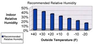 Humidifiers In Homes Condos Townhouses Lofts Key To