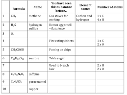 Writing Chemical Formulae Teaching Resources The Science Teacher
