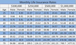 Simplefootage Term Life Insurance Rates By Age Chart