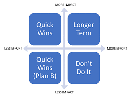 Revenge has never been so quick. Workflow Software Success Means Setting Yourself Up For Quick Wins