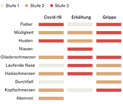 Wenn es draußen warm ist, denkt niemand an eine verstopfte. Coronavirus Symptome Covid 19 Oder Doch Nur Eine Grippe