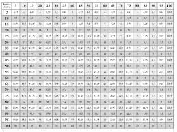 78 organized multiplication chart going up to 100